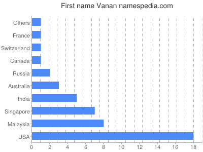 Given name Vanan
