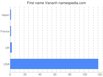 Given name Vananh