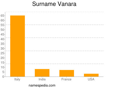 Surname Vanara