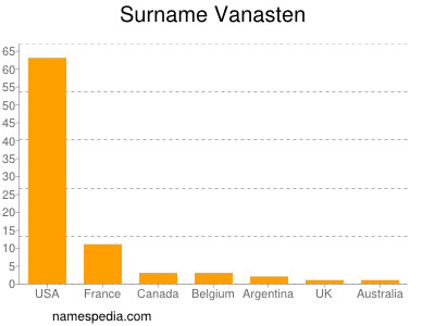 Surname Vanasten