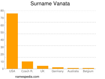 Surname Vanata