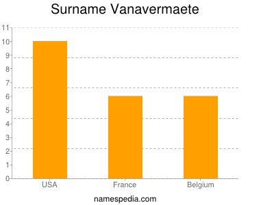 Surname Vanavermaete