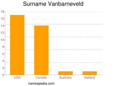 Surname Vanbarneveld