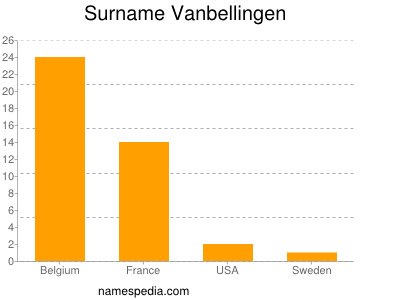 Surname Vanbellingen