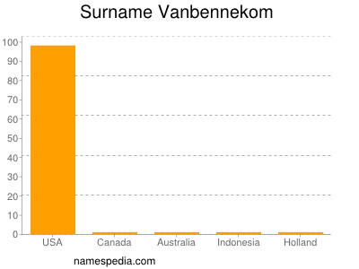 Surname Vanbennekom