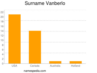 Surname Vanberlo