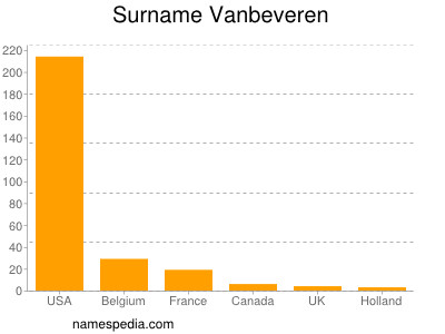 Surname Vanbeveren