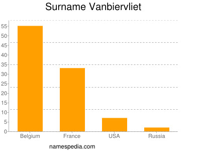 Surname Vanbiervliet