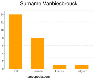 Surname Vanbiesbrouck