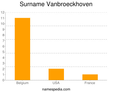 Surname Vanbroeckhoven