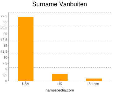 Surname Vanbuiten
