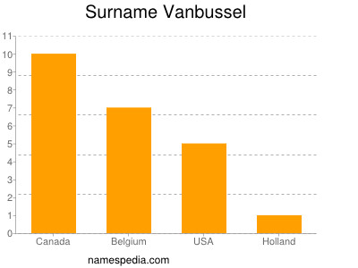 Surname Vanbussel