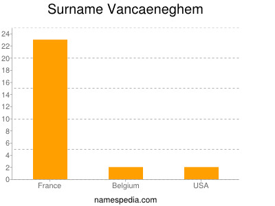 Surname Vancaeneghem