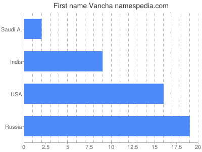 Given name Vancha