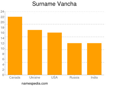 Surname Vancha