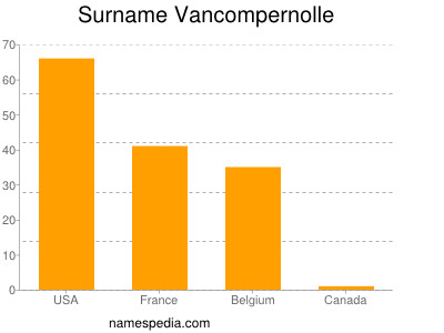 Surname Vancompernolle