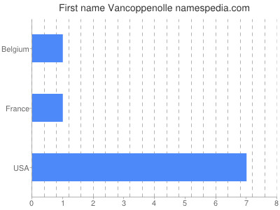 Given name Vancoppenolle