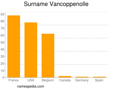 Surname Vancoppenolle