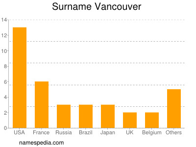 Surname Vancouver