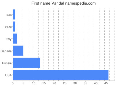 Given name Vandal