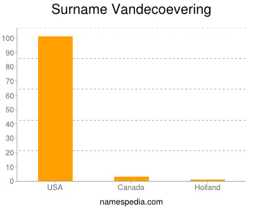 Surname Vandecoevering
