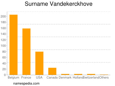 Surname Vandekerckhove