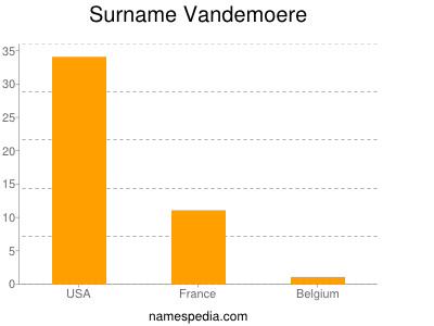 Surname Vandemoere