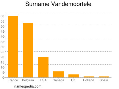 Surname Vandemoortele