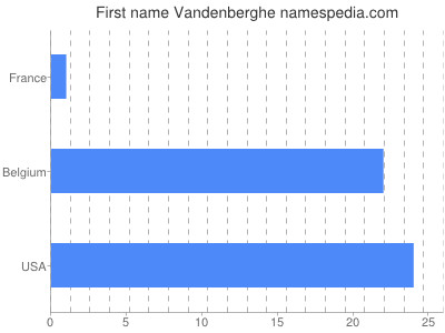 Given name Vandenberghe