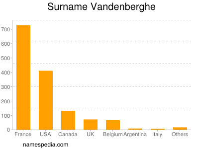 Surname Vandenberghe