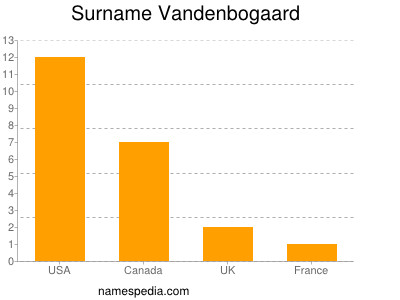 Surname Vandenbogaard