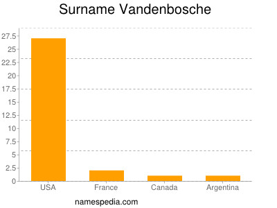 Surname Vandenbosche