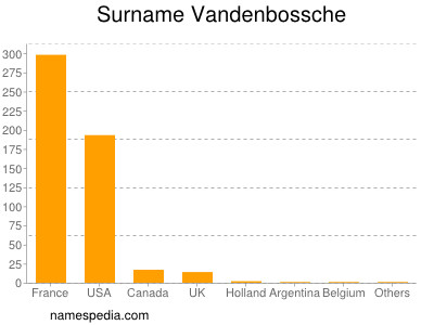 Surname Vandenbossche