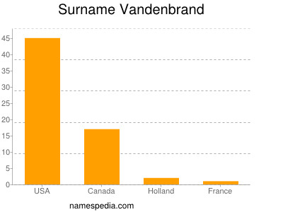 Surname Vandenbrand