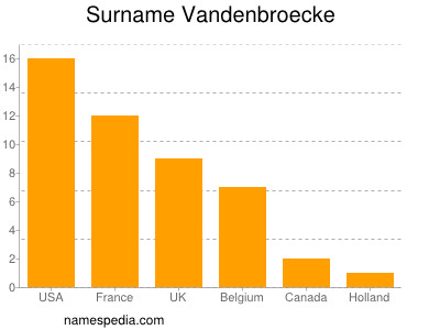 Surname Vandenbroecke