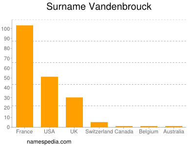 Surname Vandenbrouck