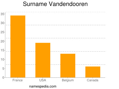 Surname Vandendooren