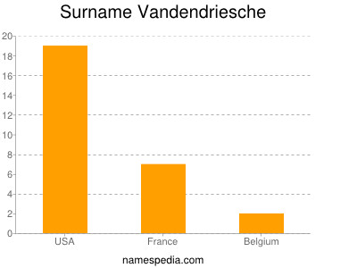 Surname Vandendriesche