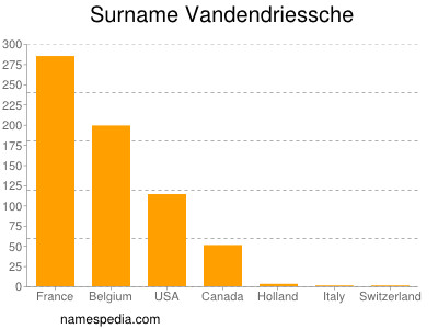 Surname Vandendriessche