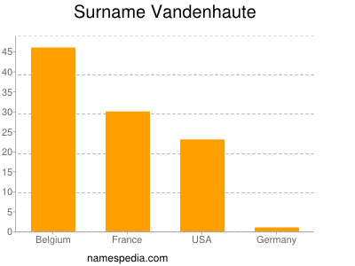 Surname Vandenhaute