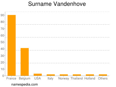 Surname Vandenhove