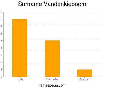 Surname Vandenkieboom