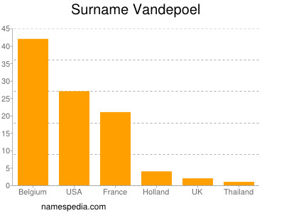 Surname Vandepoel