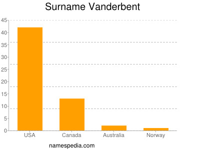 Surname Vanderbent