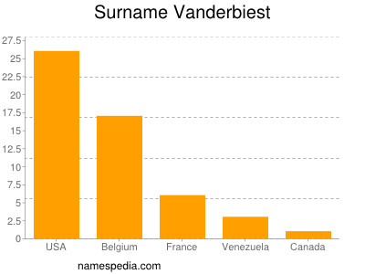 Surname Vanderbiest