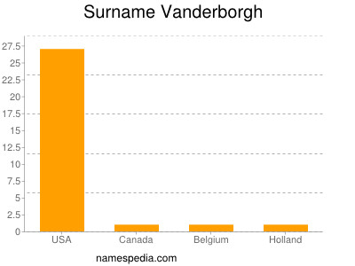 Surname Vanderborgh