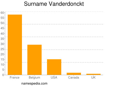 Surname Vanderdonckt