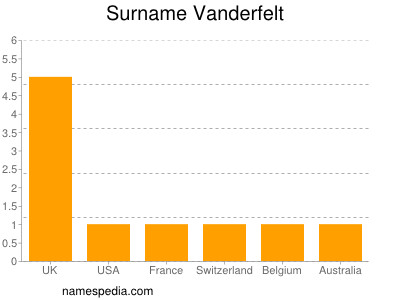 Surname Vanderfelt