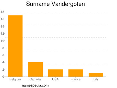 Surname Vandergoten