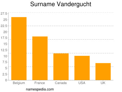 Surname Vandergucht